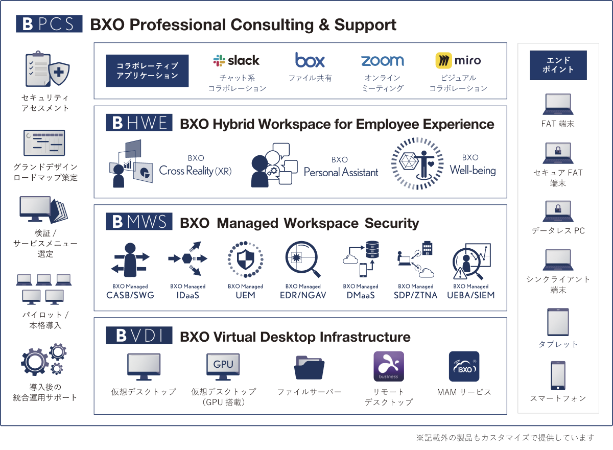 「BPCS」を中心に、そこに包括される形で「BHWE」「BMWS」「BVDI」などワークスペース構築に必要な要素が配置されている図。