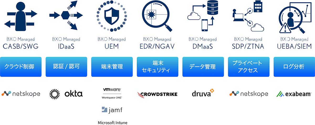 BMWSのサービスラインナップをまとめた図。クラウド制御、認証／認可、端末管理、端末セキュリティ、データ管理、プライベートアクセスのそれぞれに対応する製品を紹介。
