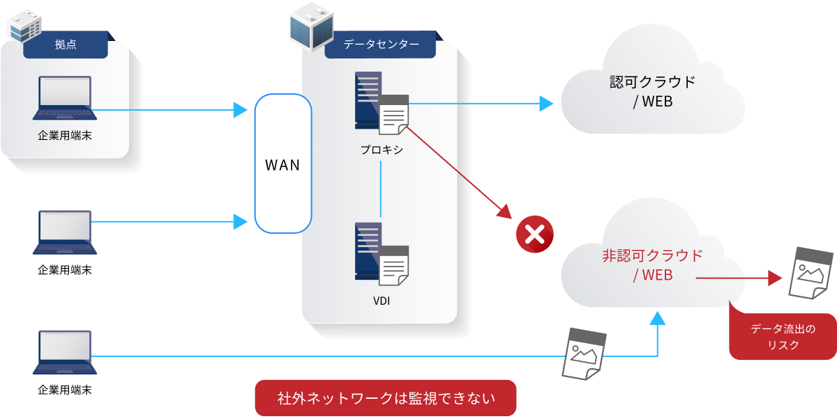 コンプライアンス要件を満たさない未認可クラウドがセキュリティリスクに
