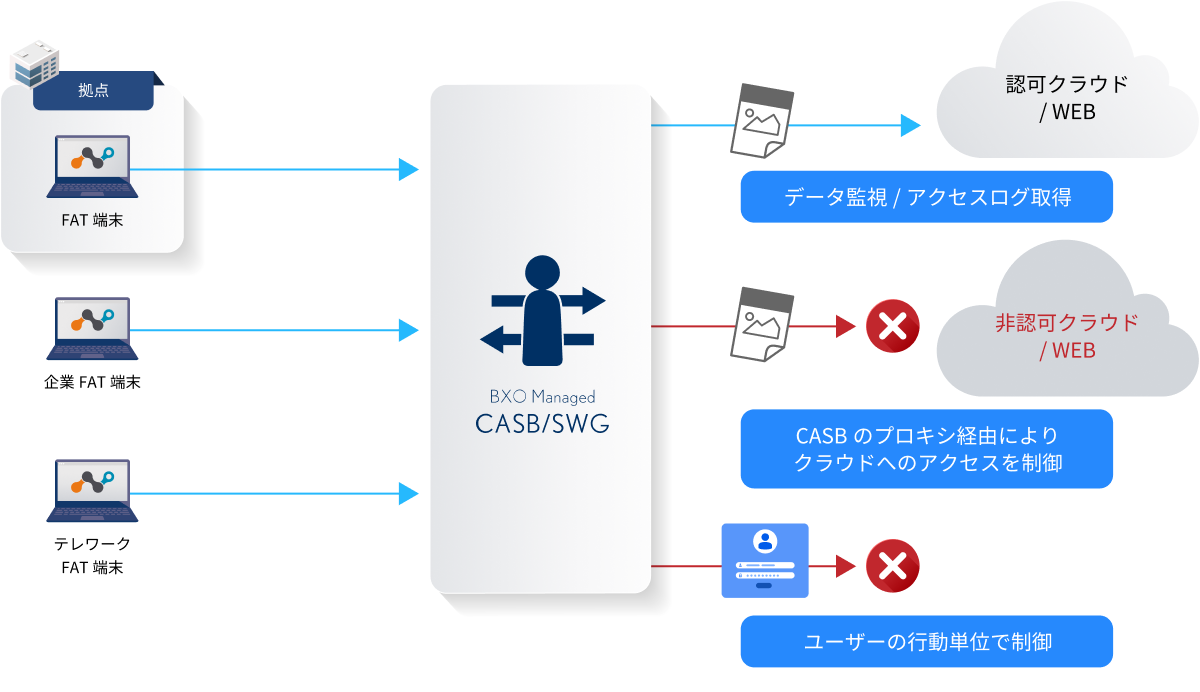 データの操作を監視・保護増加するクラウドサービスの制御を一元管理