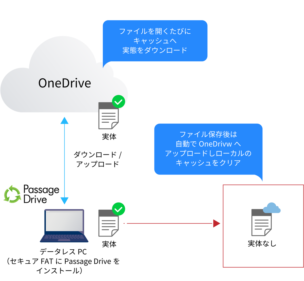 データをローカルに保存しないため情報漏えいの不安を解消