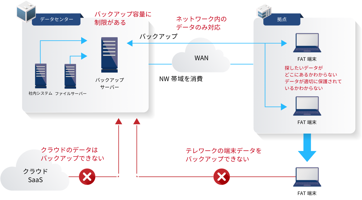 テレワークにより社内／社外にデータが分散化データの把握と保護が難しくなってきた