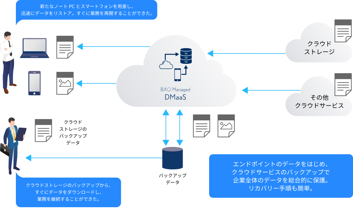 バックアップ作業の負荷が低減デバイスの故障時にも迅速にリストア
