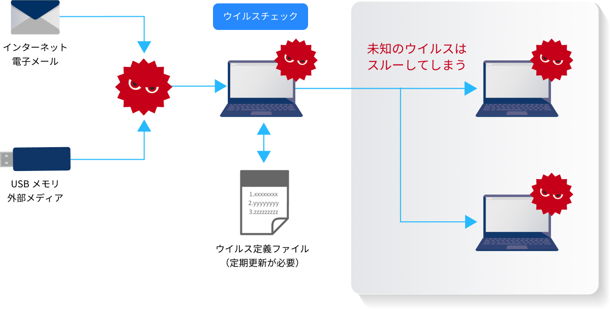 マルウェアによる被害が増加未知のサイバー攻撃に対応する必要性