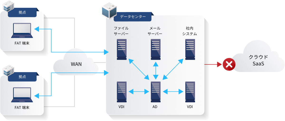 拠点のFAT端末がWANを介してデータセンターに接続されている構成図。データセンター内ではActive DirectoryによるID管理の対象範囲が限定されており、クラウドサービスへの対応が不十分である点が示されている。