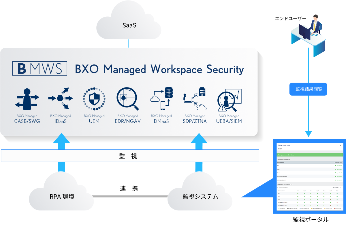 BMWSの各種監視メニューを説明する図。複数のクラウドサービスをまとめて監視できる様子を視覚的に表現している。