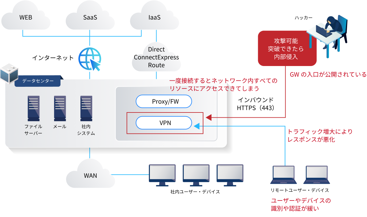 VPNがハッカーの標的になりやすいことを表す図。リモートユーザーやデバイスからのアクセスが増加し、トラフィック増大によりレスポンスが悪化しているVPN機器の脆弱性を示している。またユーザー・デバイス識別や認証が不十分で、GWが公開されていることからハッカーに狙われやすい構造になっている。一度侵入されると内部ネットワーク全体のリソースへアクセスされてしまうリスクを説明している。