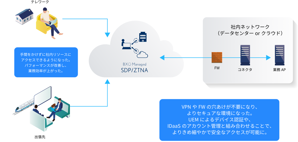 SDP/ZTNAの導入事例図。テレワークや出張先の利用者がSDP/ZTNAを経由して、社内ネットワーク（データセンターまたはクラウド） に アクセスしている様子。VPNやFWの穴あけ不要で、UEMによるデバイス認証やIDaaSと連携することで、利便性と業務効率、パフォーマンスが改善されるほか、安全なアクセスが可能となっている。