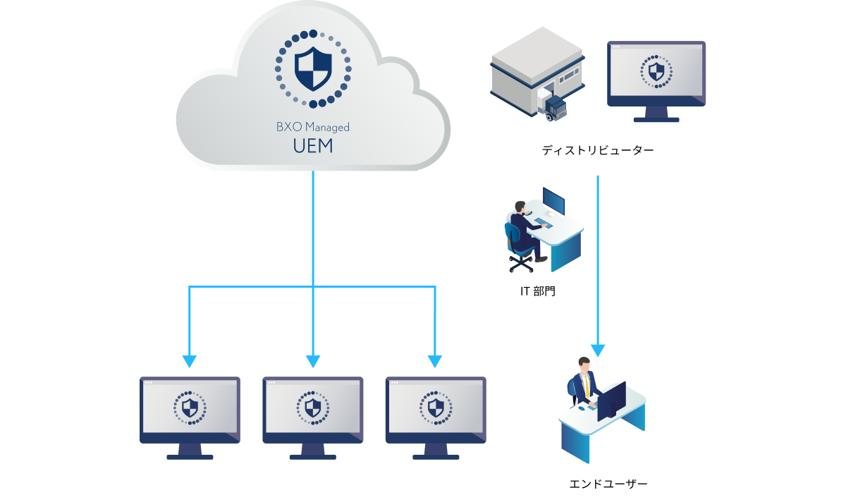 端末紛失・故障時に、ディストリビューター、IT部門、エンドユーザーの流れで迅速に端末交換を行うフローと、UEMによる端末一元管理の仕組みを示す図。