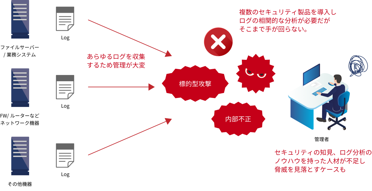 UEBA／SIEMが対処する課題を示した説明図。管理者がファイルサーバーや業務システム、FW・ルーターなどのネットワーク機器、その他機器からあらゆるログを収集・管理しており負担が大きい様子を表している。複数のセキュリティ製品のログを相関分析する必要があるが対応しきれず、またセキュリティ知見やログ分析ノウハウを持つ人材不足により脅威を見落とすリスクがあることを示している。