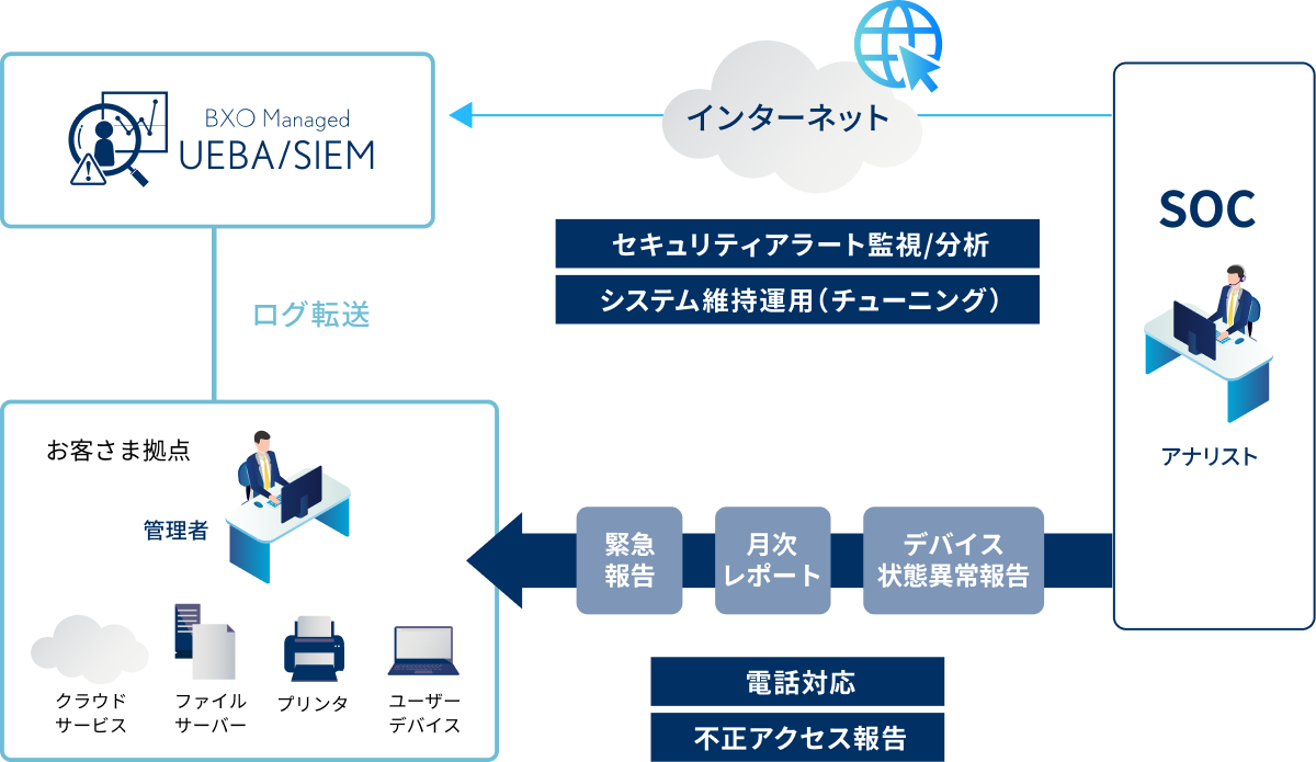 SOCを説明する図。SOCのアナリストがインターネットを介してUEBA／SIEMに、セキュリティアラートの監視・分析やシステムの維持運用、チューニングを実施している様子を示している。一方で、お客さま拠点に対しては緊急報告、月次レポートの提供、デバイス状態の異常報告などを行い運用をサポートしている。