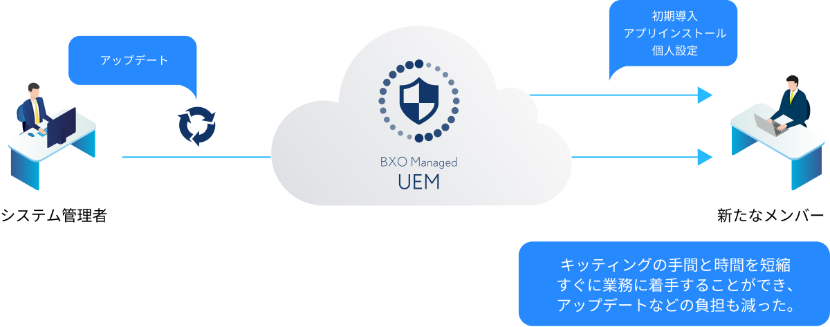 UEBA／SIEMの導入例を示した説明図。プロジェクトに新しいメンバーが加わったケースを表している。システム管理者がUEMの情報を更新すると、UEMを通じて新メンバーの端末に初期設定、アプリインストール、個人設定が自動で行われ、すぐに業務を開始できる様子を示している。キッティングにかかる手間や時間が短縮され、運用やアップデートの管理負担が軽減されるメリットが示されている。