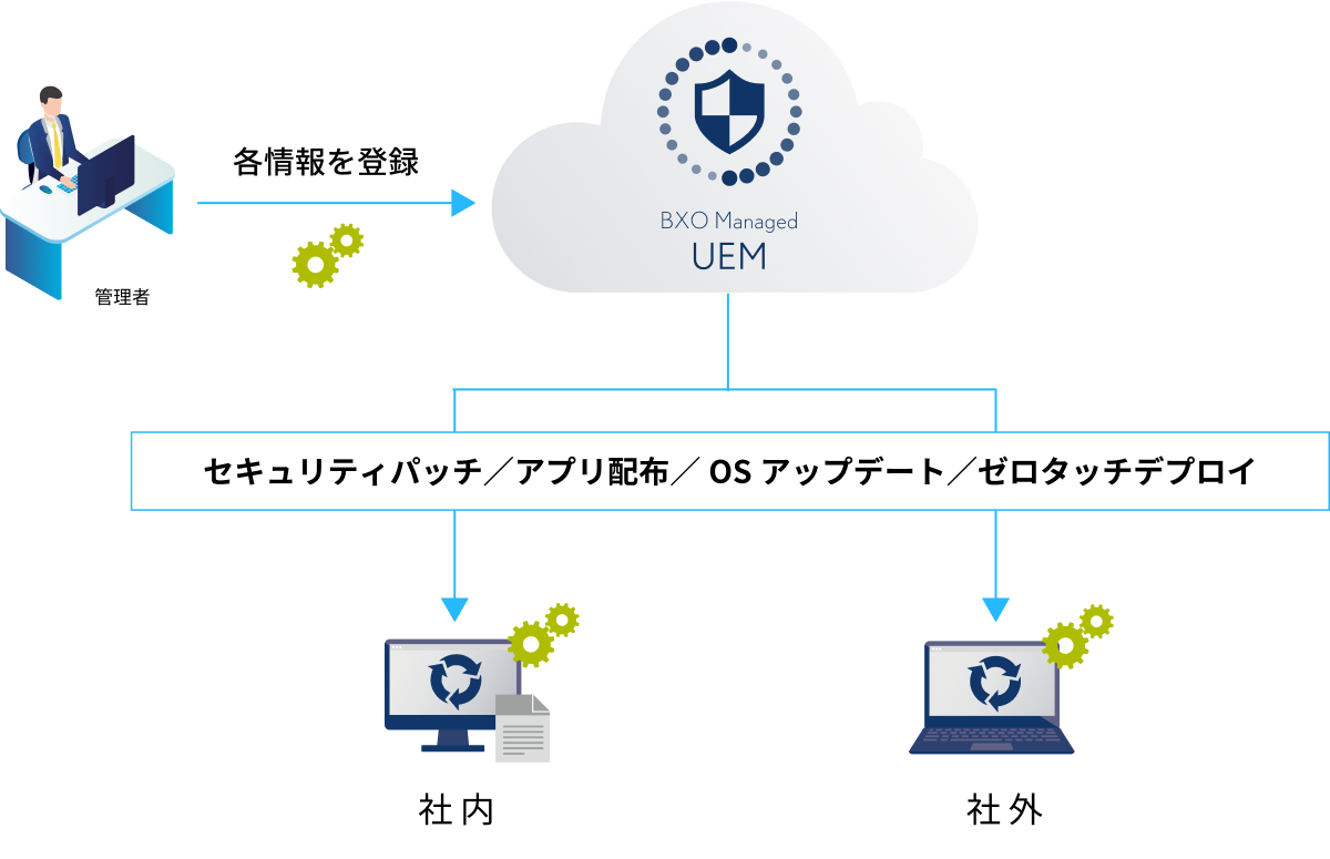 UEM導入のメリットを示した説明図。管理者が各種情報をUEMに登録し、UEMから社内および社外の端末へ、セキュリティパッチ配布、アプリ配布、OSアップデート、ゼロタッチデプロイを一元的に実施している様子を表している。