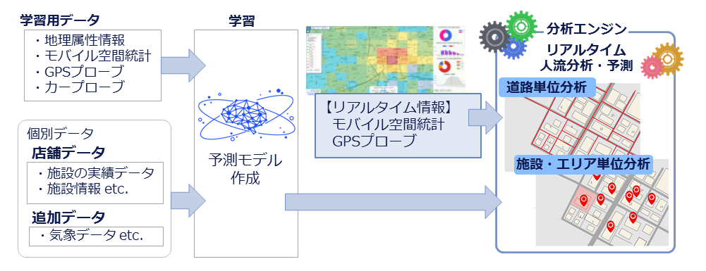 「道路・施設単位」「絶対人数」「属性」で分かる、説明図。学習用データ、店舗データ、追加データを学習させて分析エンジンでリアルタイム人流分析・予測を行う。