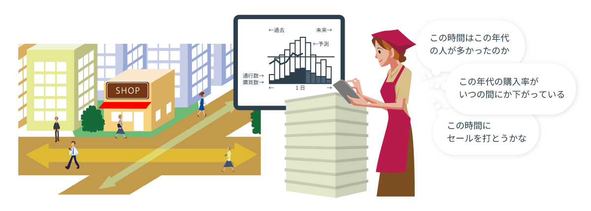 リアルタイム人流＆予測イメージ図。通行量・購買数のリアルタイム予測をグラフで把握可能。
