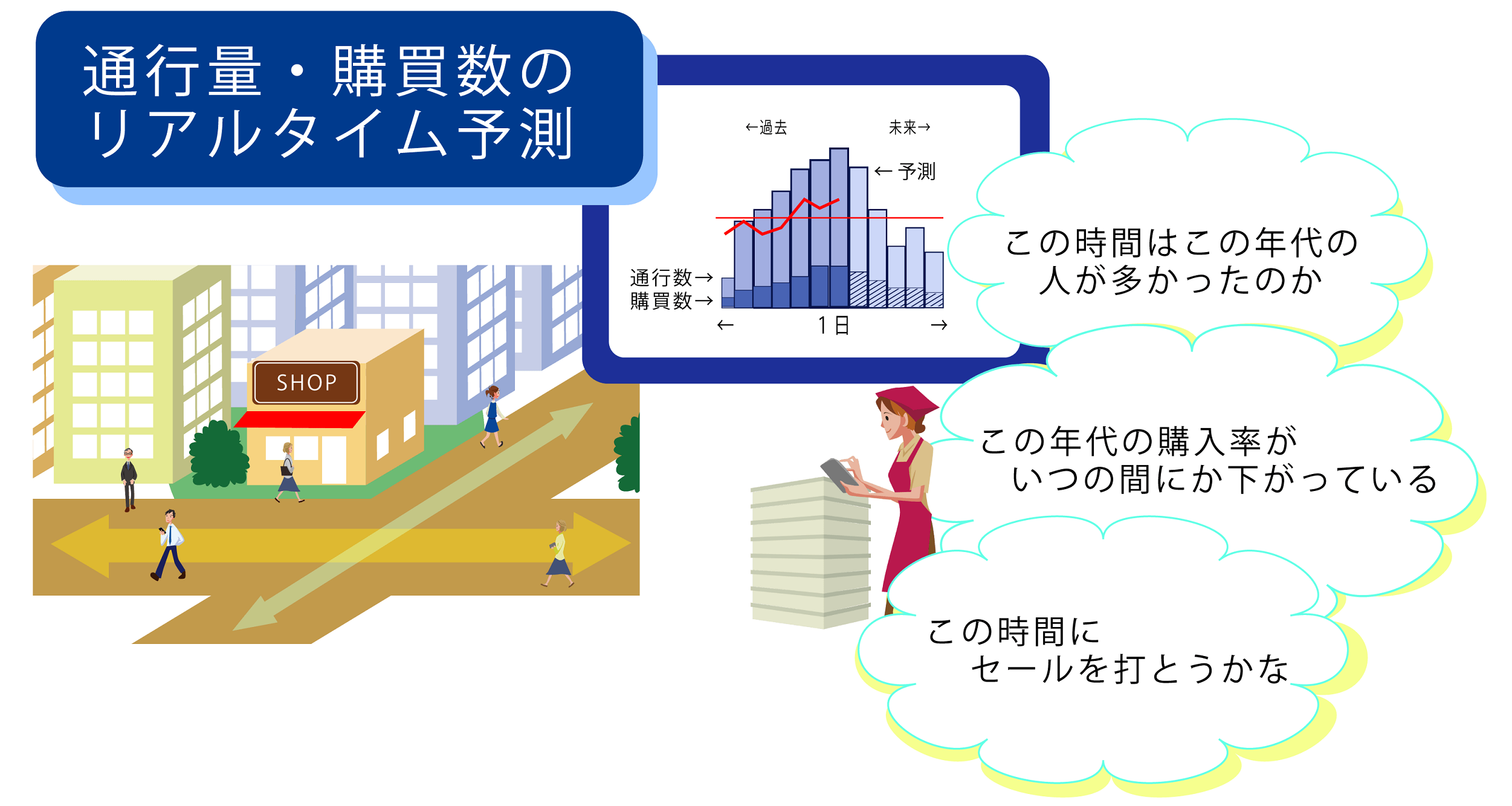リアルタイム人流＆予測イメージ図。通行量・購買数のリアルタイム予測をグラフで把握可能。