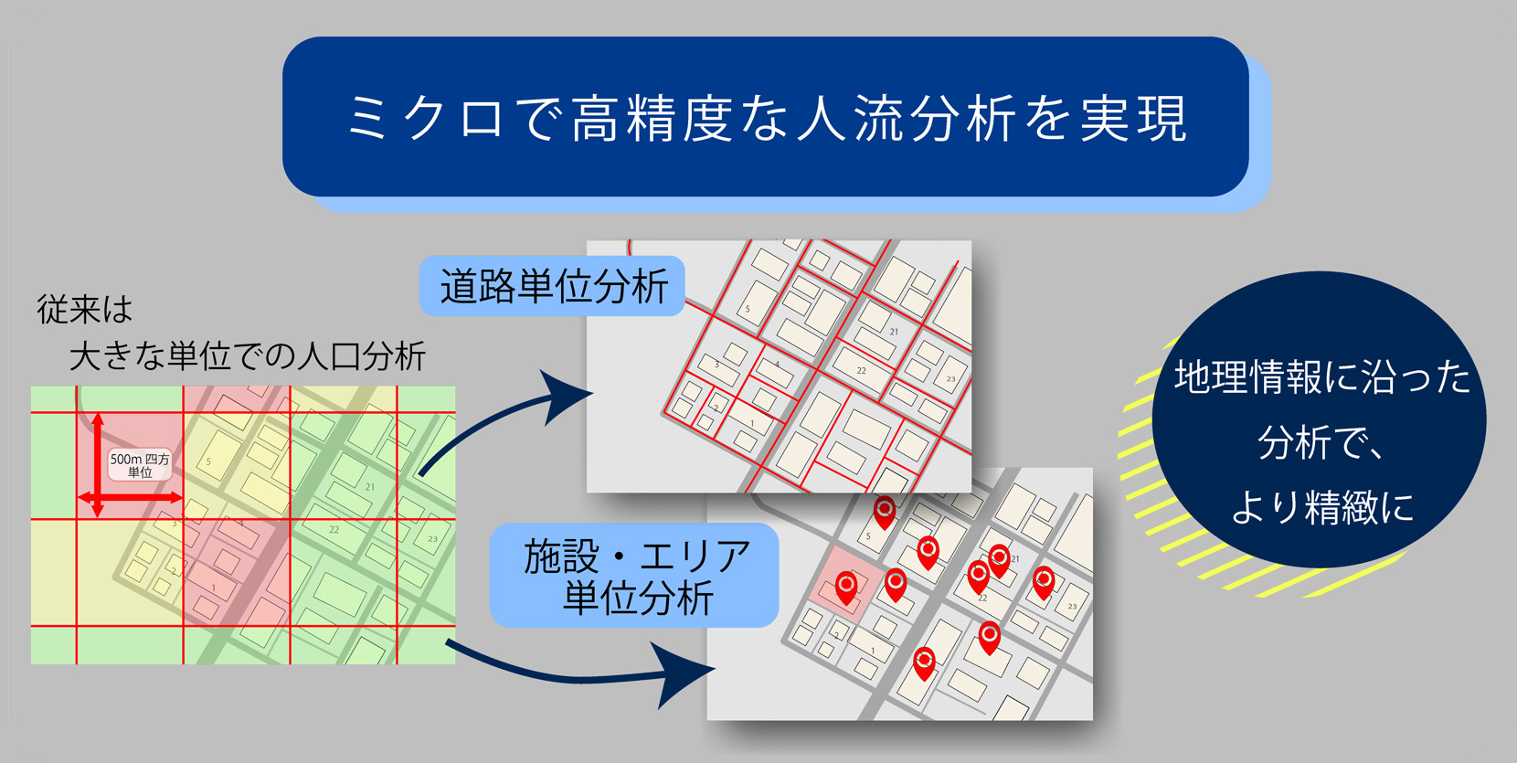 人流分析イメージ図。従来は大きな単位での人口分析。人流分析では道路単位分析、施設・エリア単位分析で地理情報に沿った分析で、より精緻に。ミクロで高精度な人流分析を実現。