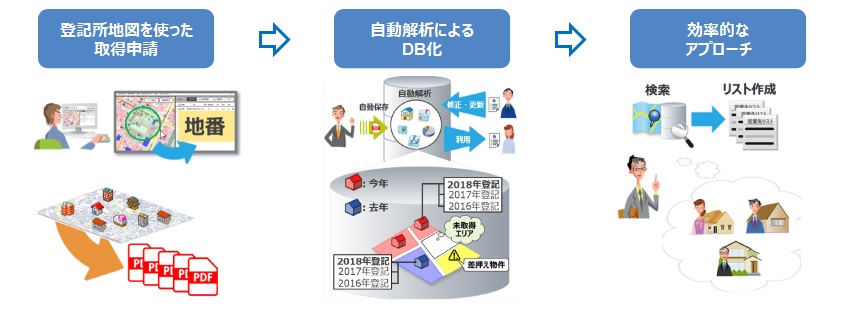 登記所地図を使った取得申請→自動解析によるDB化→効率的なアプローチ