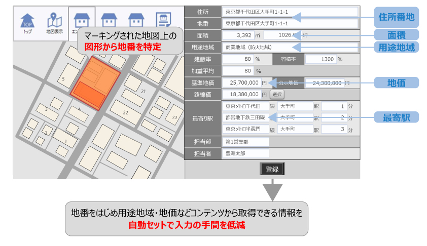 マーキングされた地図上の図形から地番を特定。地番をはじめ用途地域・地価などコンテンツから取得できる情報を自動セットで入力の手間を低減。