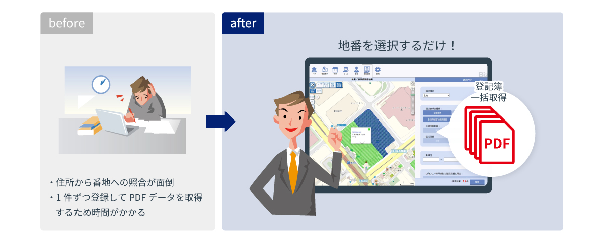 取得が簡単説明図。before 「住所」から「地番」への照合が面倒、1件ずつ登録してPDFデータを取得するため時間がかかる。after 地番を選択するだけ！