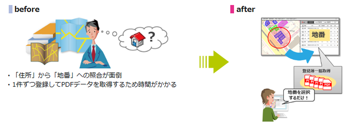取得が簡単説明図。before 「住所」から「地番」への照合が面倒、1件ずつ登録してPDFデータを取得するため時間がかかる。after 地番を選択するだけ！