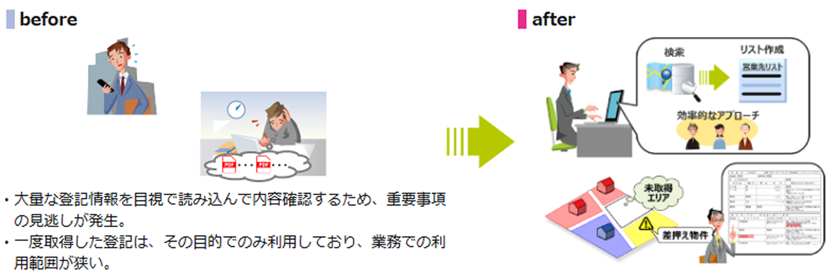 多彩な活用説明図。before 大事な登記情報を目視で読み込んで内容確認するため、重要事項の見逃しが発生。一度取得した登記は、その目的でのみ利用しており、業務での利用範囲が狭い。after 検索からリスト作成が可能で効率的なアプローチが可能。