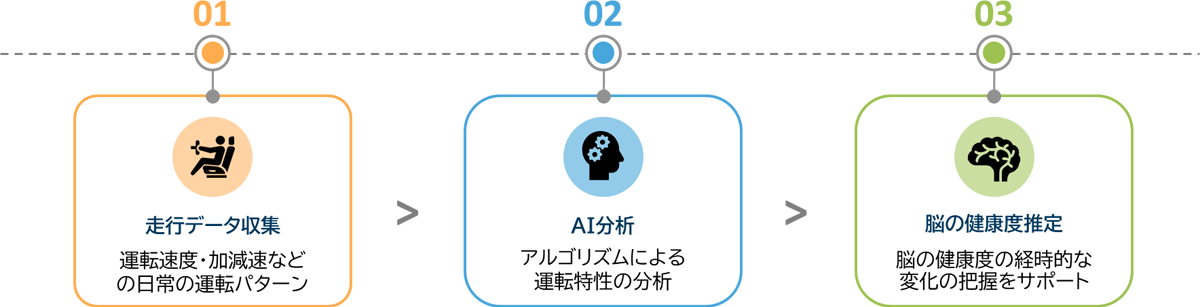 脳健康モニタリングサービスの特長図