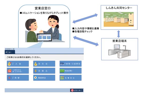 営業店窓口支援システム システム構成・サービス構成図