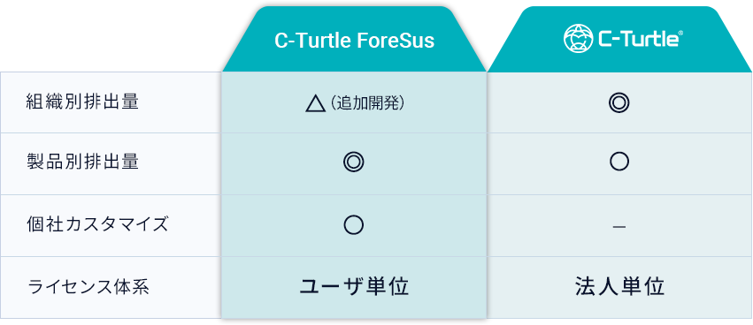 C-Turtle ForeSus と C-Turtleの違い