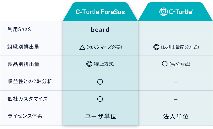 C-Turtle ForeSus と C-Turtleの違い