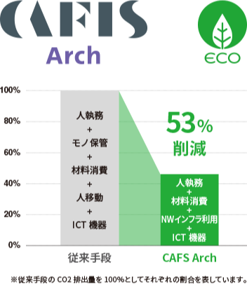 ｢CAFIS Arch｣導入によるCO2削減効果