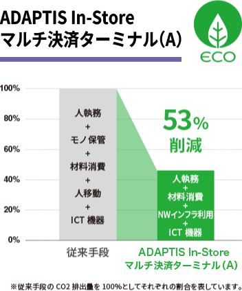 ｢CAFIS Arch｣導入によるCO2削減効果
