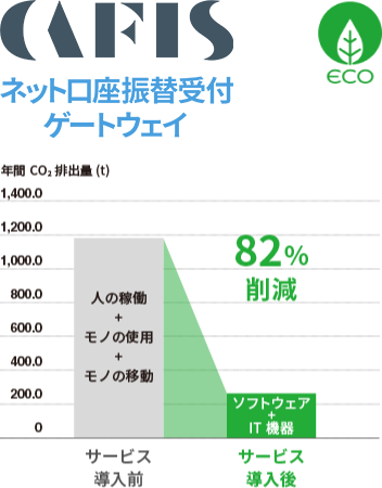 ｢ネット口座振替受付GW｣導入によるCO2削減効果