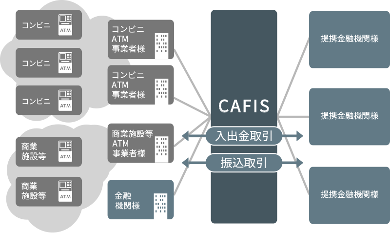 コンビニATM取引中継サービス代表的な構成図