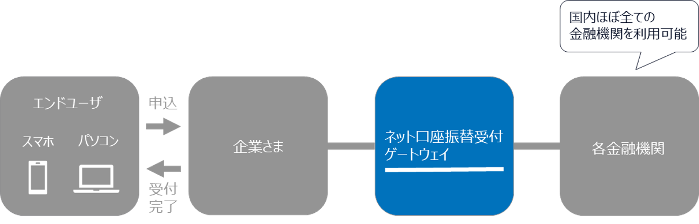 ネット口座振替受付ゲートウェイサービス