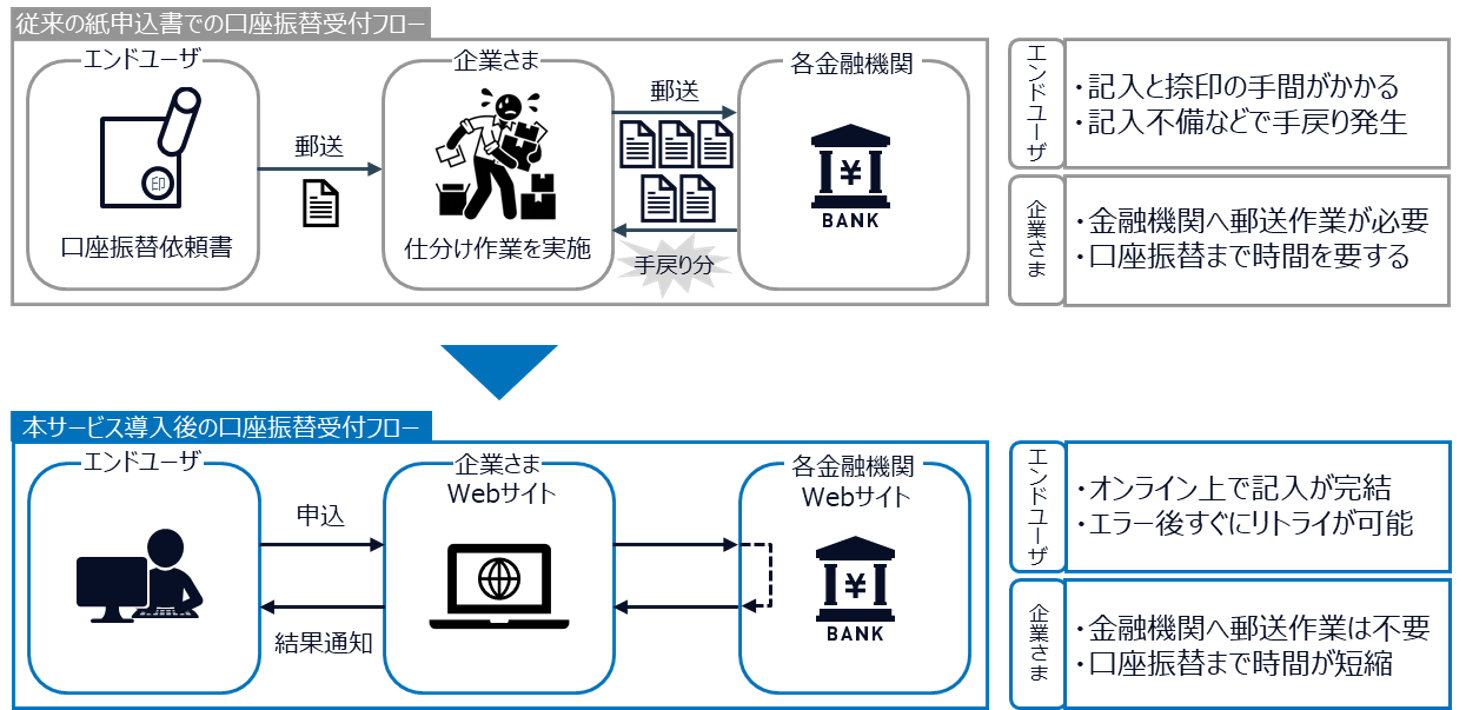 ネット口座振替受付ゲートウェイサービス | NTTデータ - NTT DATA