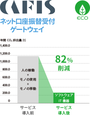 ｢ネット口座振替受付GW｣導入によるCO2削減効果