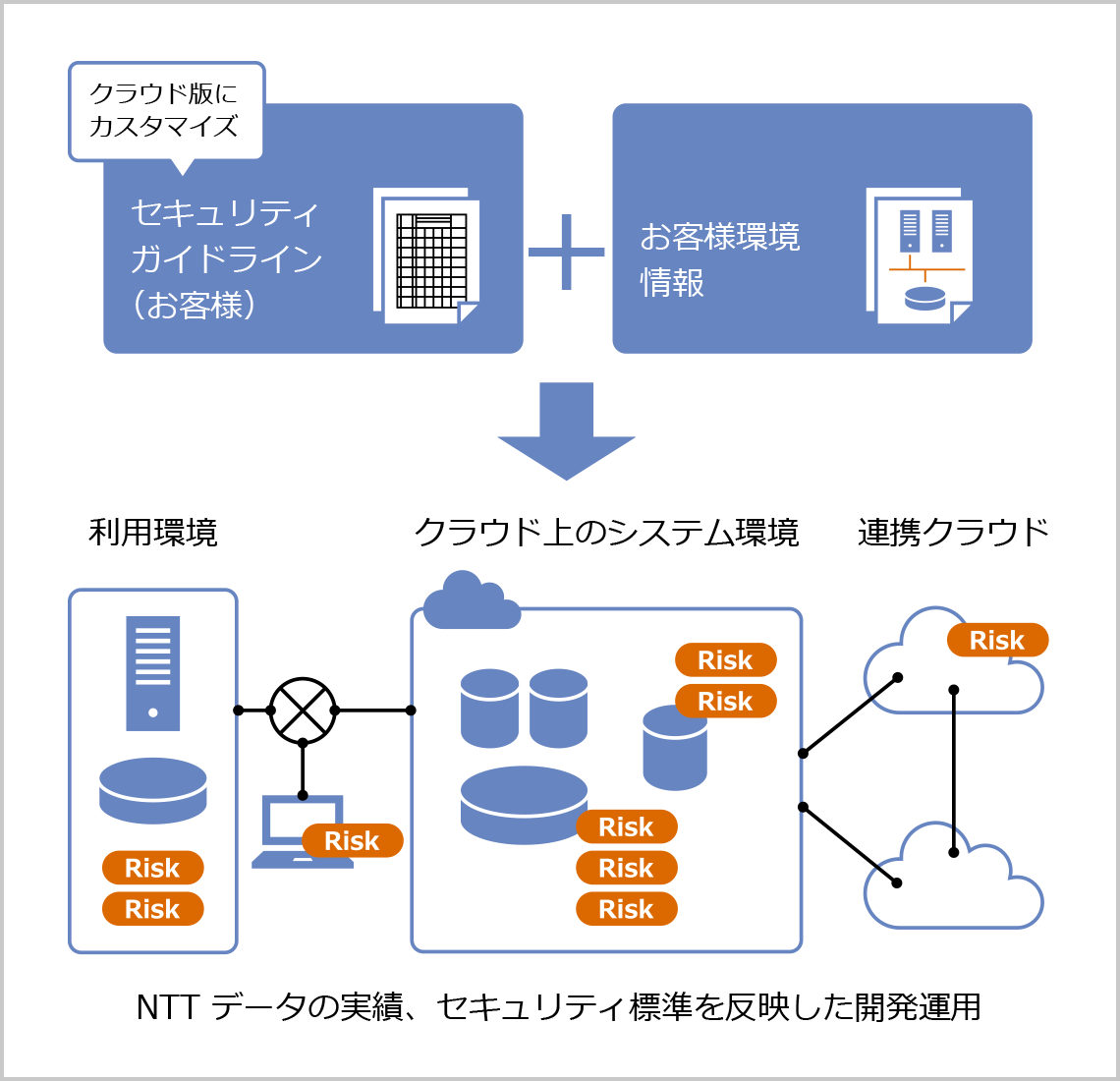 セキュリティ対応方針の策定イメージ図