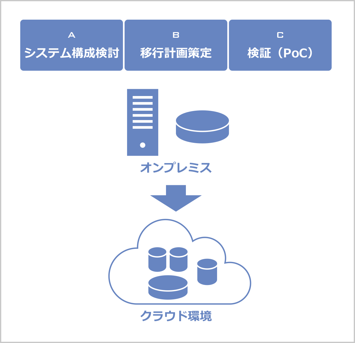 クラウド移行・検討／検証（PoC）イメージ図