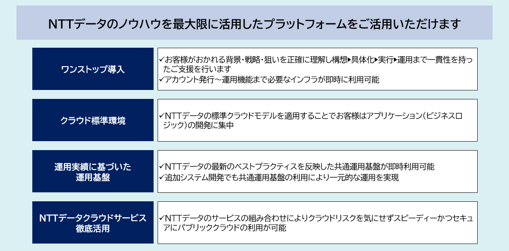 NTTデータのクラウドサービス『PCS for Enterprise』の全体構成図。リセール、標準クラウド基盤、共通運用基盤、プロフェッショナルサービス、運用サービスなどの主要コンポーネントが体系的に整理されている。