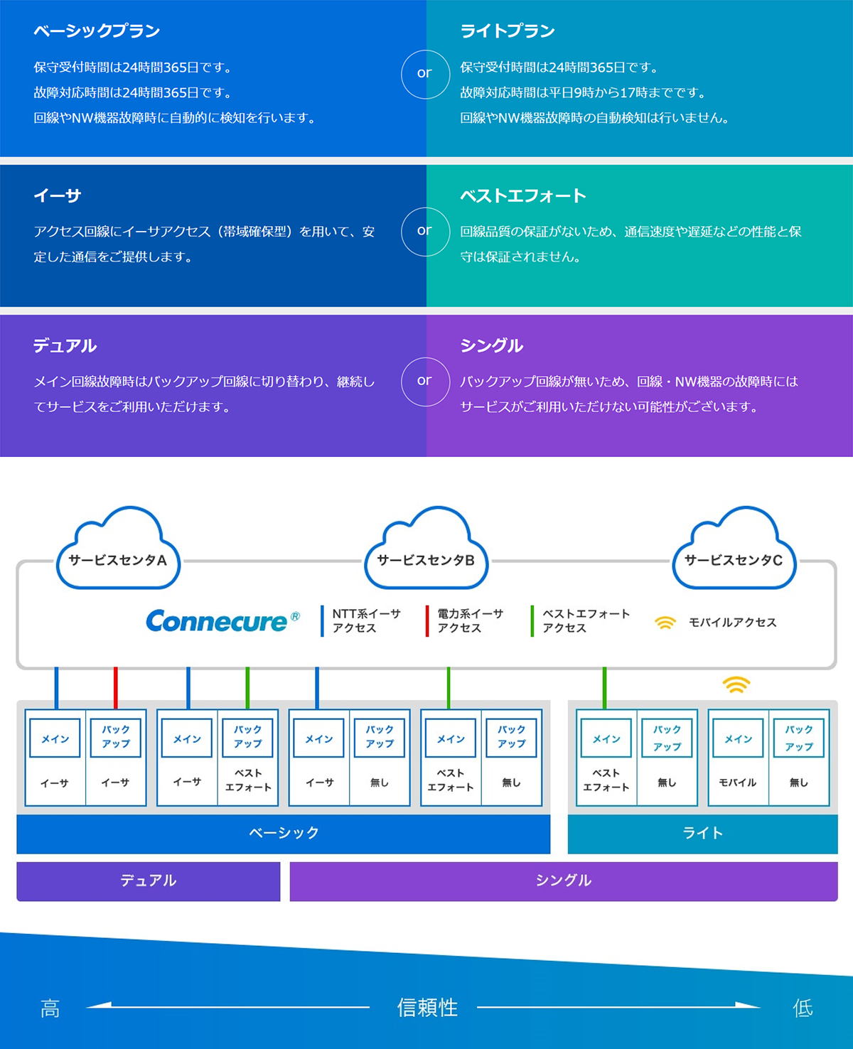 Connecure のメニュー内容とメニュー体系図をまとめた画像。ベーシック／ライト、イーサ／ベストエフォート、デュアル／シングルなどの各プラン説明が上部に並び、下部にはサービスセンタA～Cと複数のアクセス方式を示す体系図が配置され、信頼性の高低を表す軸の上にベーシックとライト、デュアルとシングルの関係が示されている。
