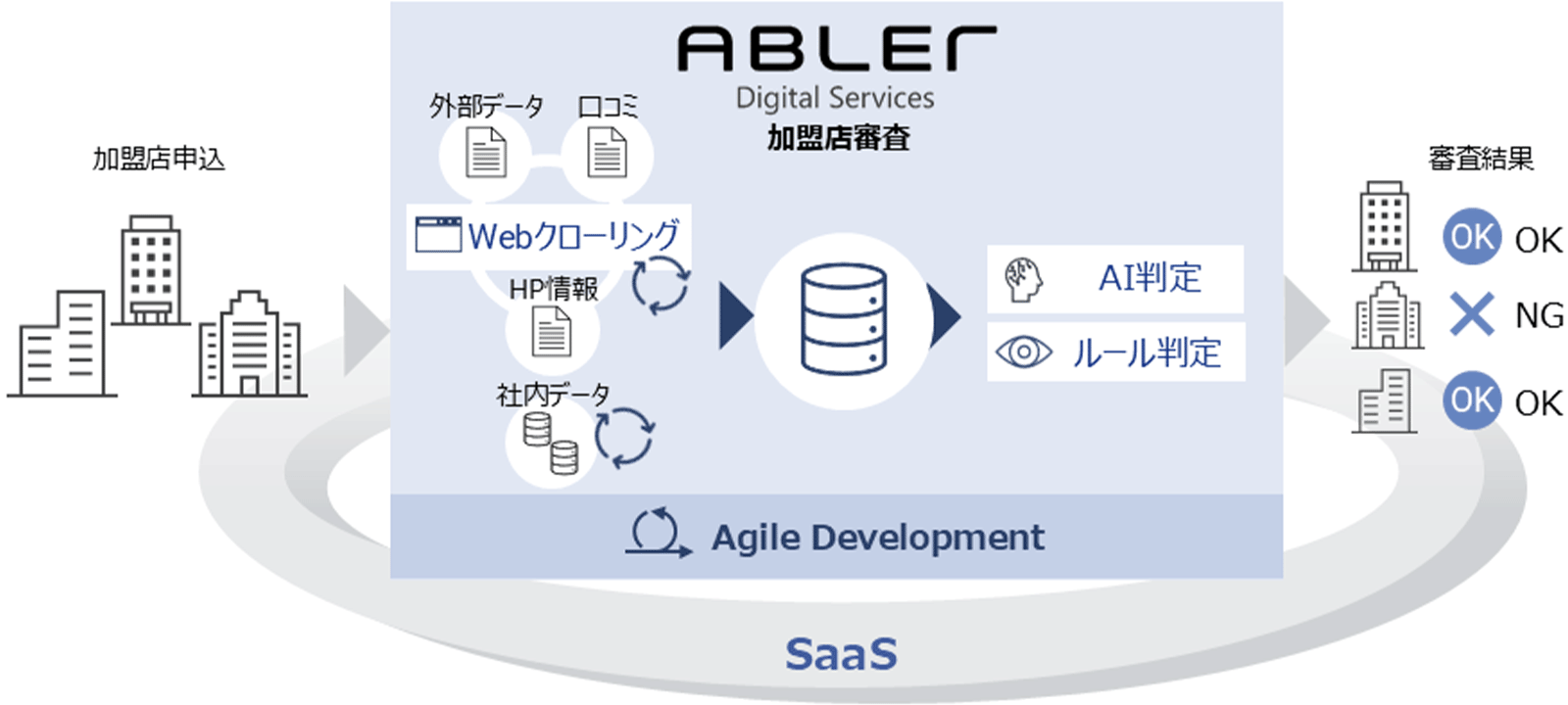 法人審査ソリューション Nttデータ