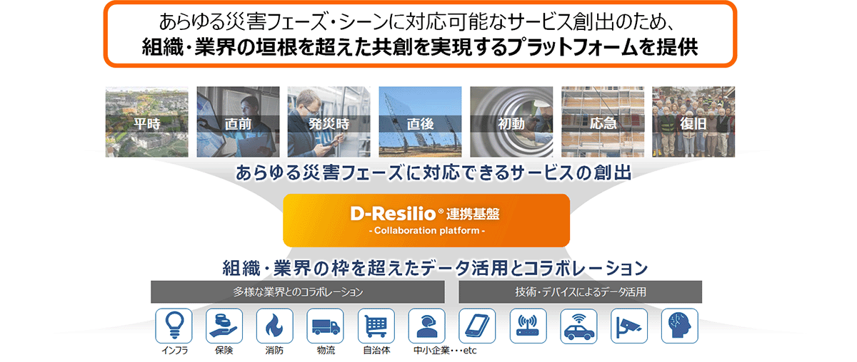 D-Resilio連携基盤利用イメージ
