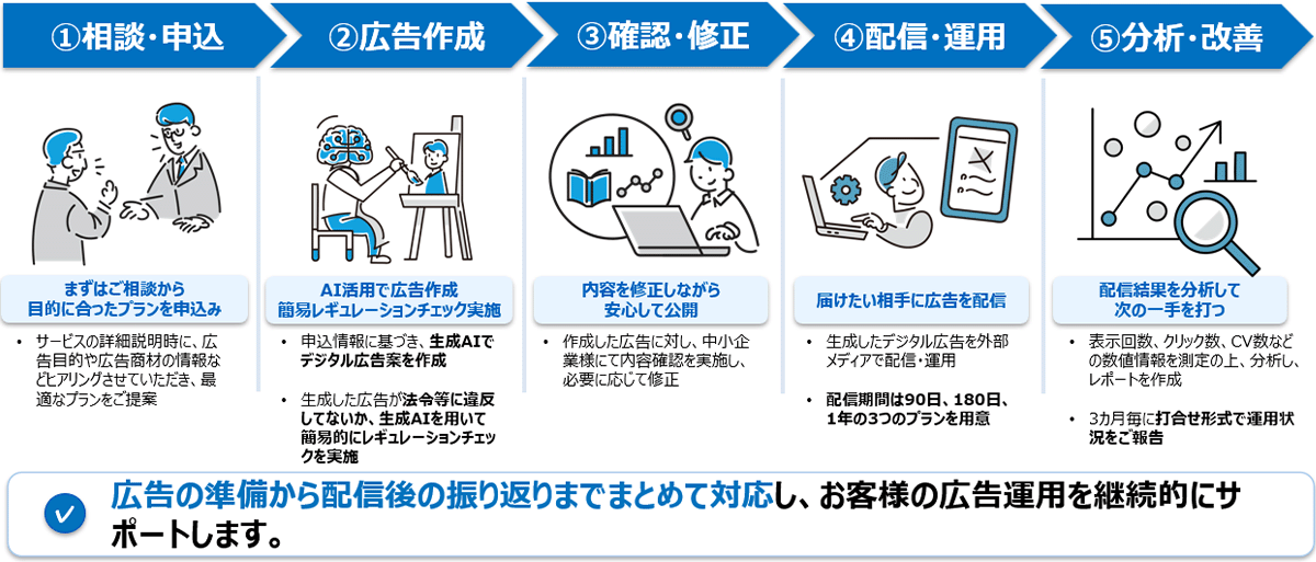 広告配信サービスの流れ。相談・申込から広告作成、確認・修正、配信・運用、分析・改善までの5ステップを示した図。