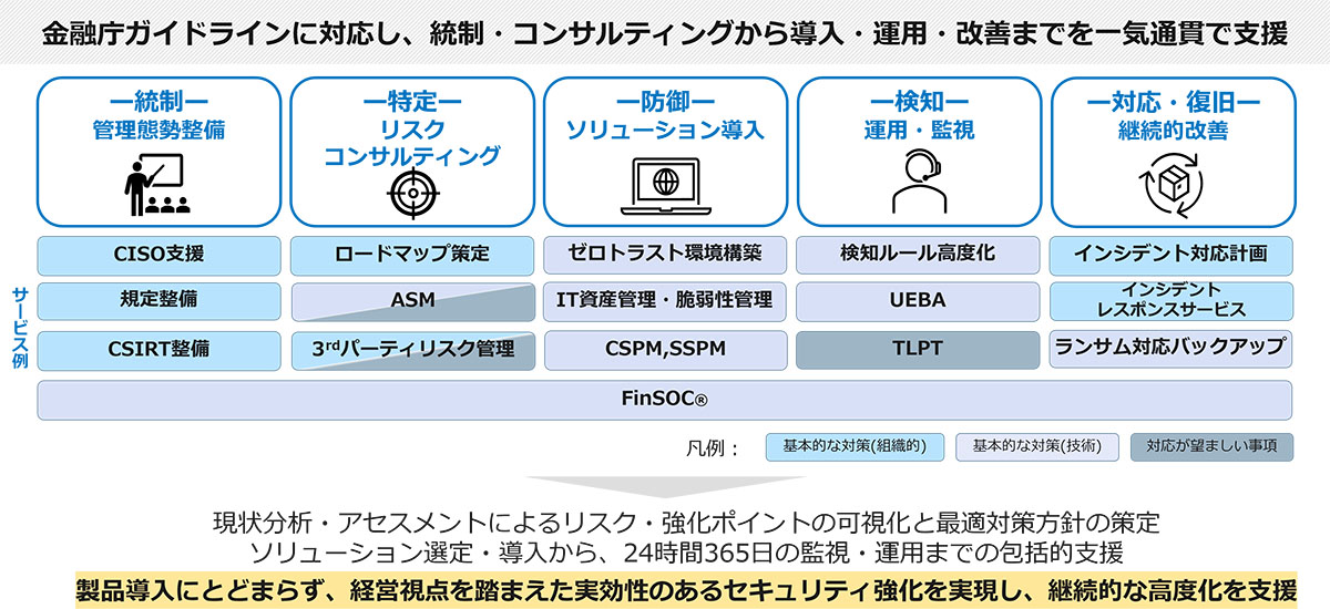 当局ガイドラインに対応し、統制・コンサルティングから導入・運用・改善までを一気通貫で支援