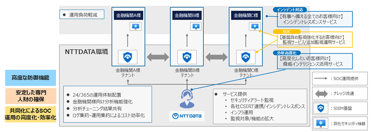 FinSOCにおけるサービス提供図