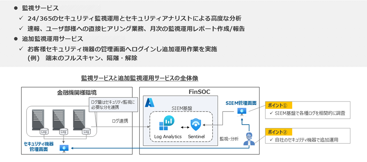 監視サービスと追加監視運用サービスの特徴と全体像