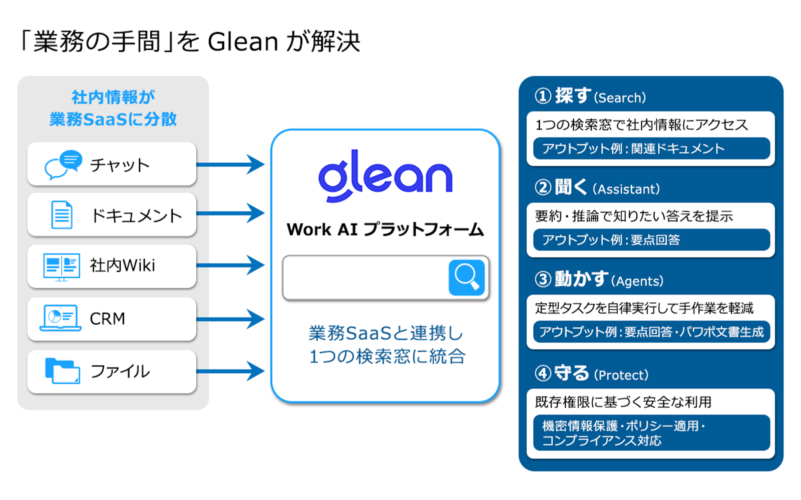 「業務の手間」をGleanが解決