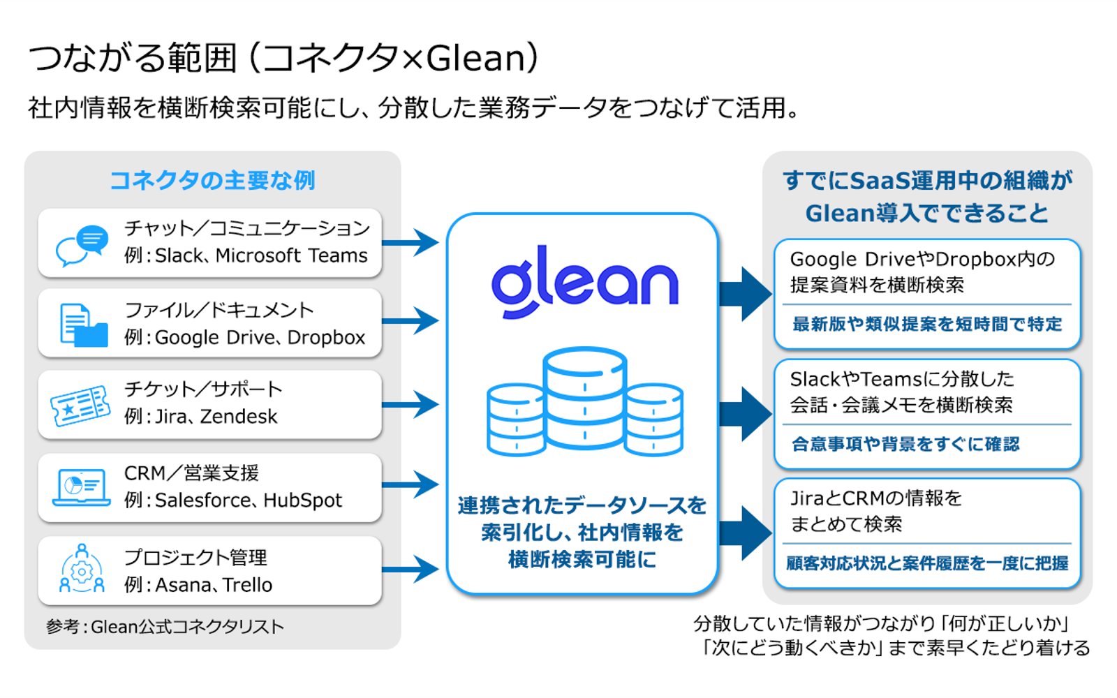 つながる範囲（コネクタ✕Glean）、社内情報を横断検索可能にし、分散した業務データをつなげて活用。