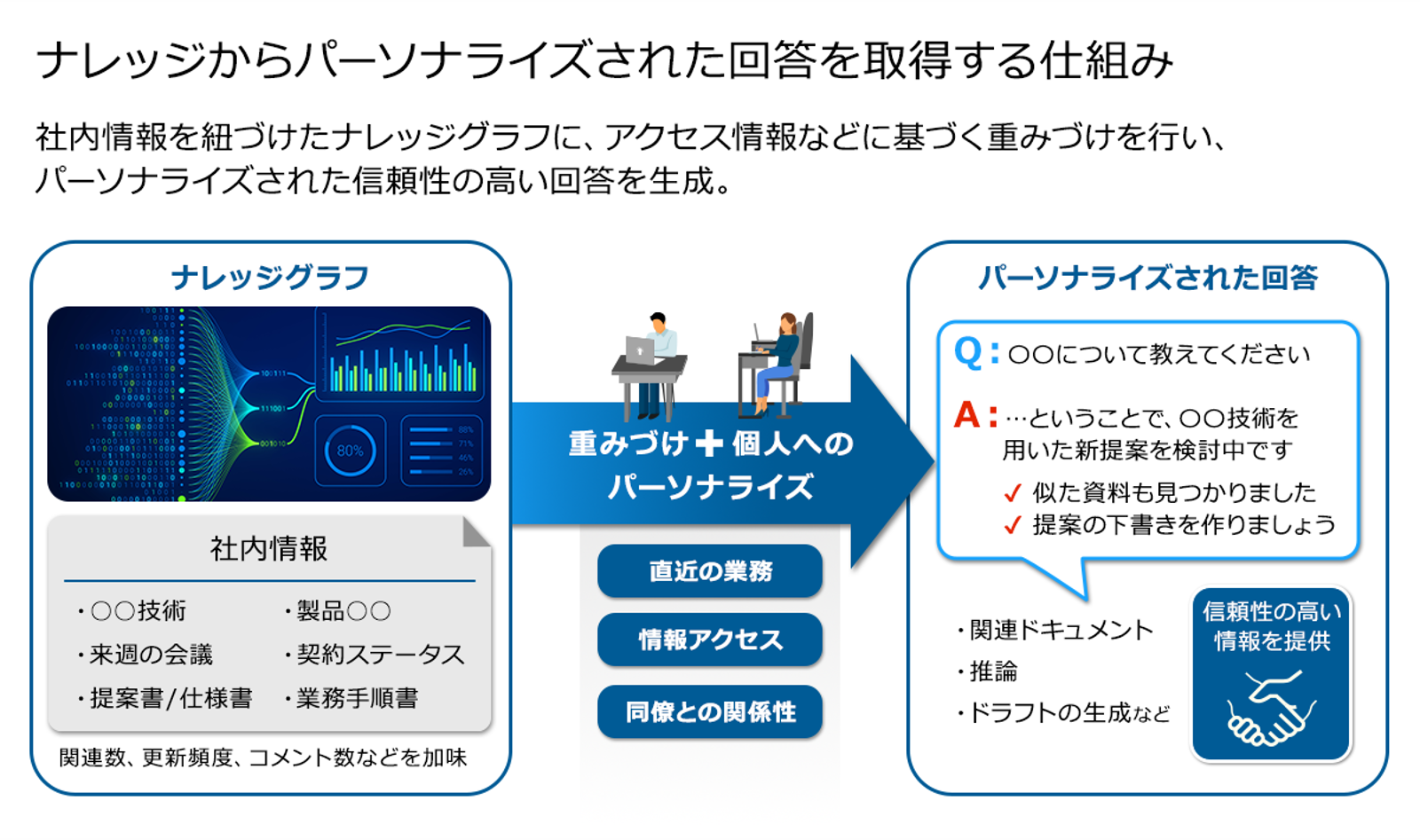 ナレッジからパーソナライズされた回答を取得する仕組み。社内情報を紐づけたナレッジグラフに、アクセス情報などに基づく重み付けを行い、パーソナライズされた信頼性の高い回答を生成。